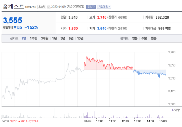 홈캐스트 주가. /자료=네이버 증권정보