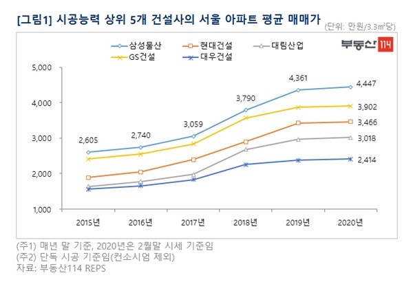 자료=부동산114