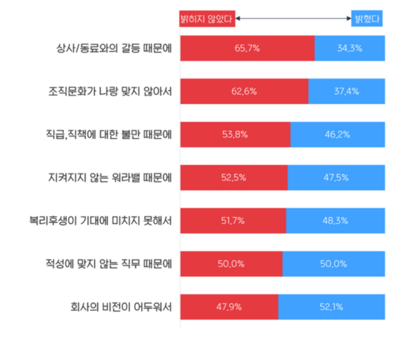 '차마 밝힐 수 없었던 퇴사사유' 톱7. /자료=잡코리아X알바몬