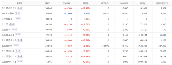 코오롱그룹 주요 계열사 주가. /자료=네이버 증권정보