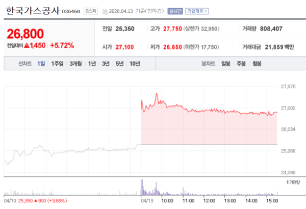 POSCO(위)와 한국가스공사 주가. /자료=네이버 증권정보