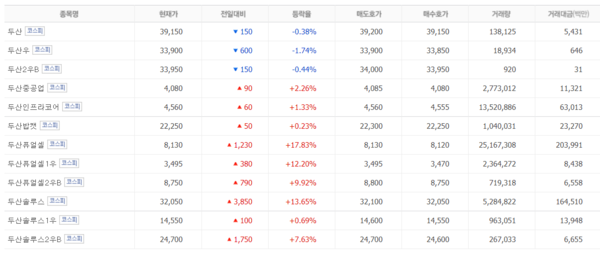 두산그룹주. /자료=네이버 증권정보