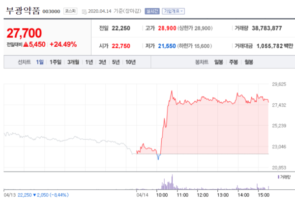 부광약품 주가. /자료=네이버 증권정보