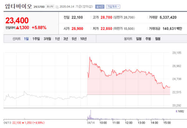 압타바이오 주가. /자료=네이버 증권정보