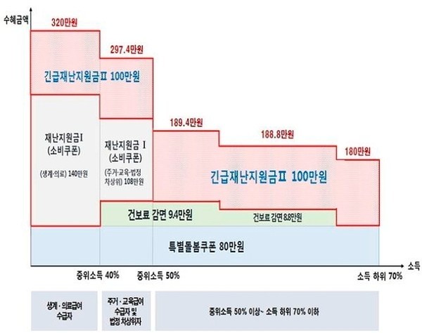 소득 구간별 코로나19 관련 지원금액. /자료=기획재정부