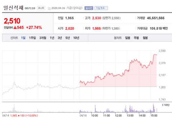 대표적 남북경협주인 아난티(위), 일신석재 주가. /자료=네이버 증권정보