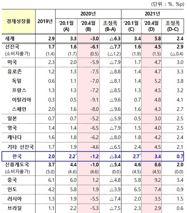 IMF 세계 경제성장률 전망/자료=정책브리핑