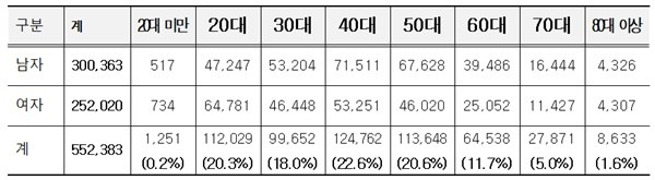 연령별 신청현황/자료=서울시