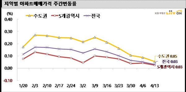 /자료=KB부동산 리브온