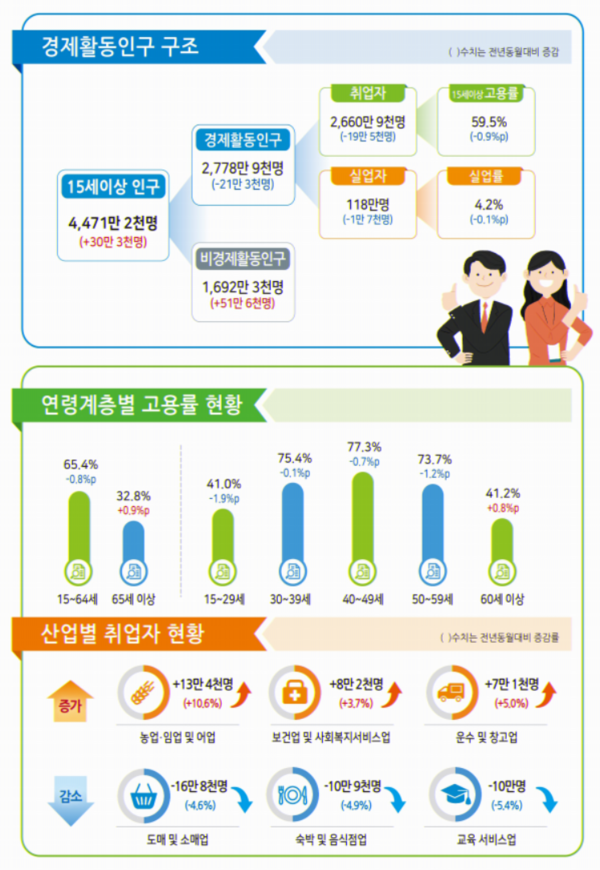 2020년 3월 고용동향. /자료=통계청