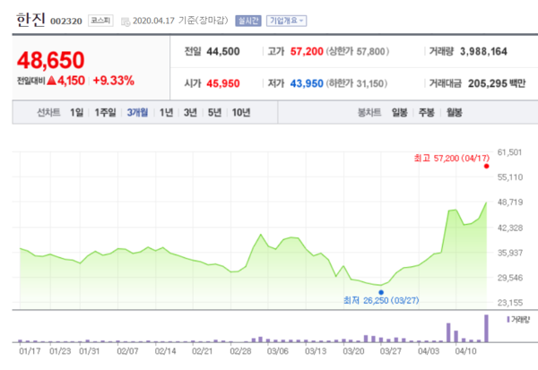 한진 최근 3개월 주가. /자료=네이버 증권정보
