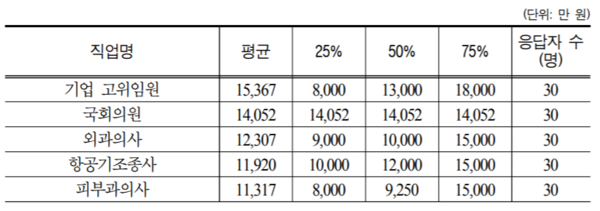 직업별 평균소득. /자료=한국고용정보원
