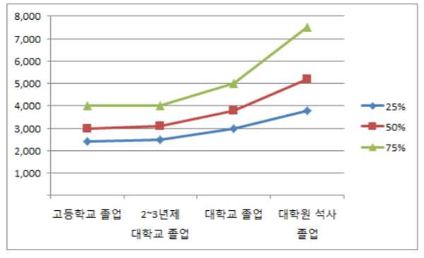 학력수준별 초임 차이(단위 만원). /자료=한국고용정보원