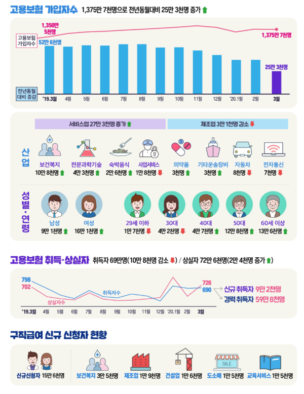2020년 3월 노동시장 동향. /자료=고용노동부