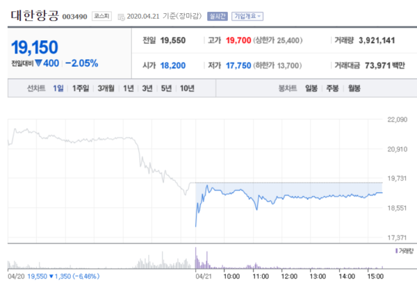삼성중공업(위)과 대한항공 주가. /자료=네이버 증권정보