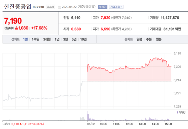아시아나항공(위)과 한진중공업 주가. /자료=네이버 증권정보