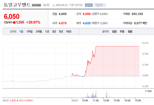 동일고무벨트 주가. /자료=네이버 증권정보