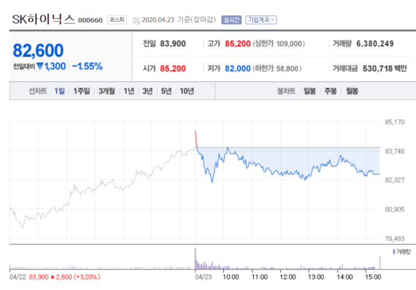 네이버(위)와 SK하이닉스 주가. /자료=네이버 증권정보