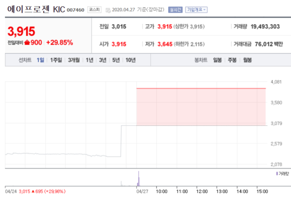 삼성 레버리지 WTI 원유 선물 ETN(위)과 에이프로젠 KIC 주가. /자료=네이버 증권정보