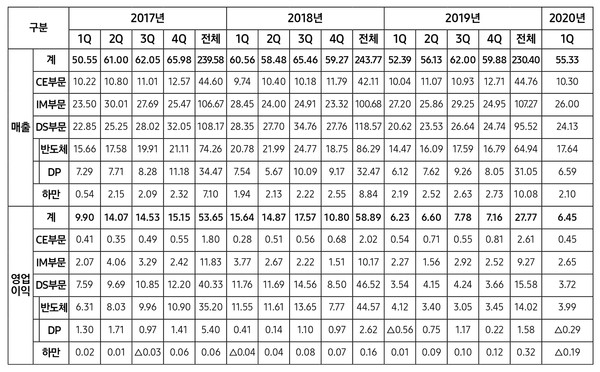 삼성전자 2017~2020년 1분기 분기별 실적.(단위 : 조원)