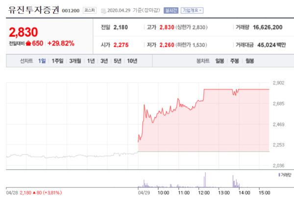 롯데지주(위)와 유진투자증권 주가. /자료=네이버 증권정보
