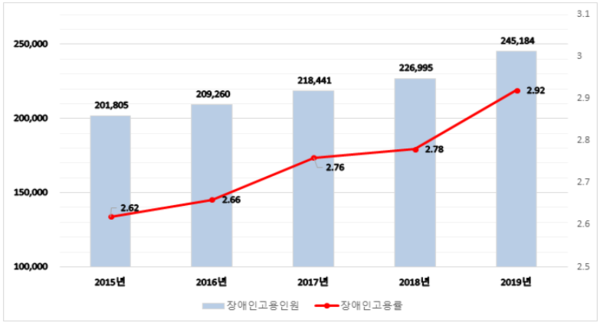 의무고용사업체의 장애인 고용인원 및 고용률.(단위 : 명, %) /자료=통계청