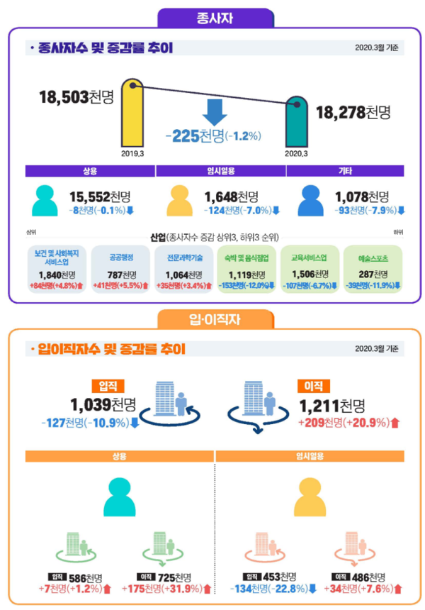 2020년 3월 사업체노동력조사. /자료=통계청