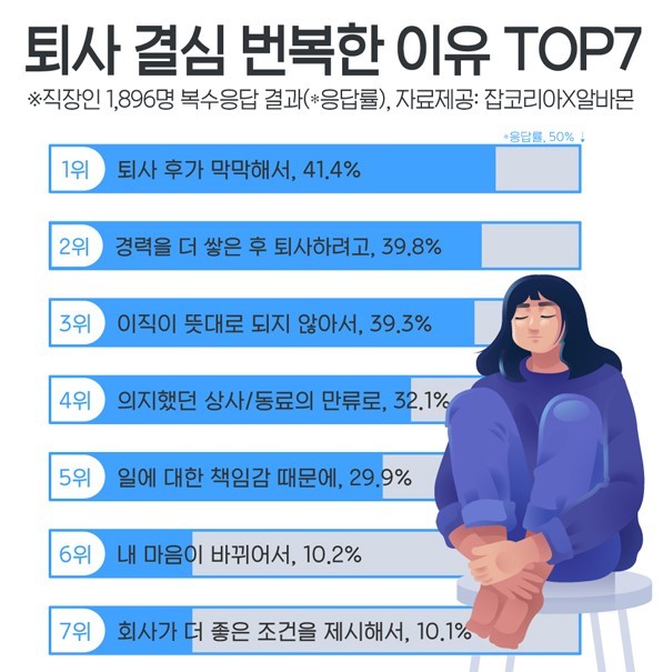 /자료=잡코리아X알바몬