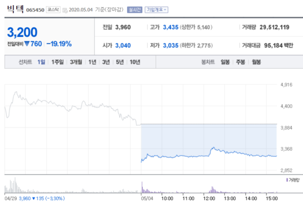 유니온(위)과 빅텍 주가. /자료=네이버 증권정보