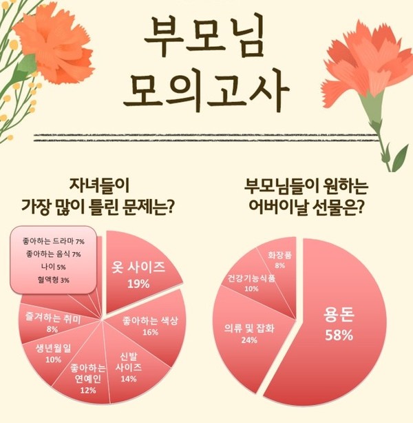 '부모님 모의고사' 설문조사. /자료=텐바이텐