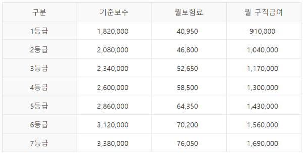 기준보수에 따른 월 고용보험료 및 구직급여.(단위 : 원) /자료=고용노동부