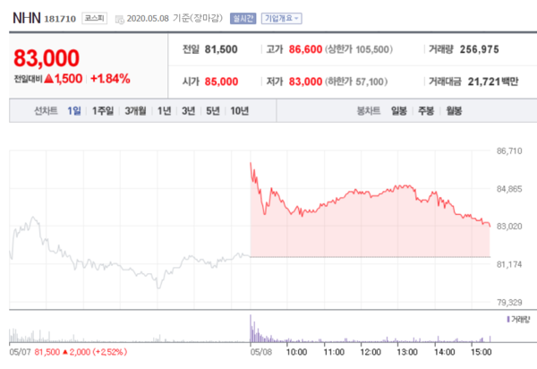 LG화학(위)과 NHN 주가. /자료=네이버 증권정보