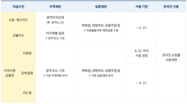 긴급재난지원금 지급수단별 특성. /자료=행정안전부