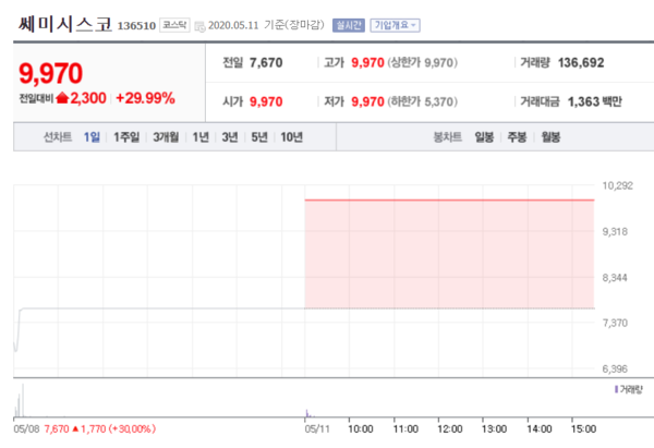 두산퓨얼셀(위)과 쎄미시스코 주가. /자료=네이버 증권정보