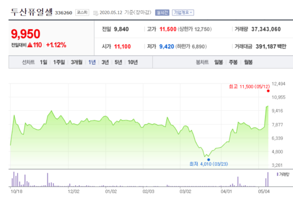 현대리바트(위)와 두산퓨얼셀 주가. /자료=네이버 증권정보