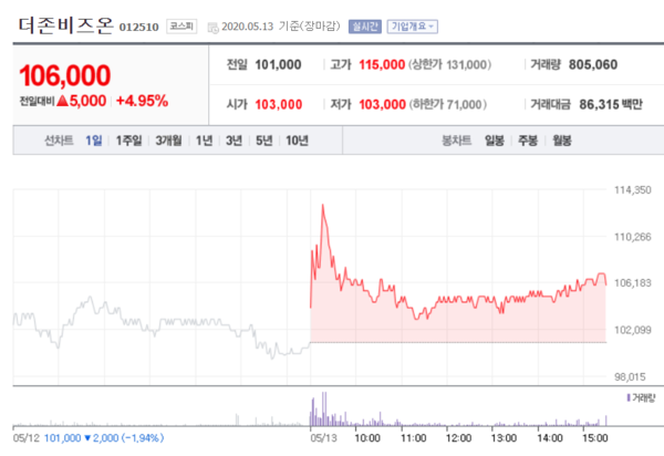 더존비즈온 주가. /자료=네이버 증권정보