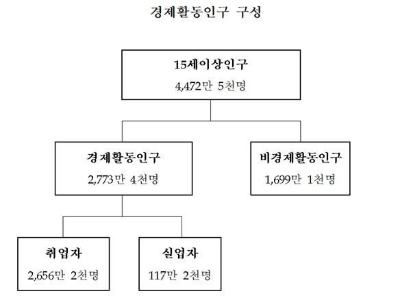 자료=통계청
