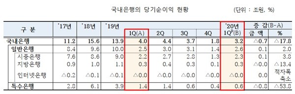 자료=금감원