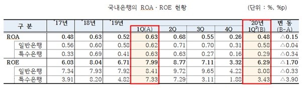 자료=금감원