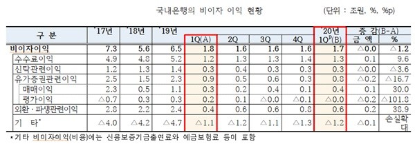 자료=금감원