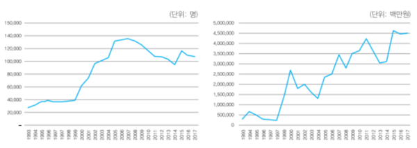 증권거래세 납세자 수와 납세액 추이. /자료=국세청