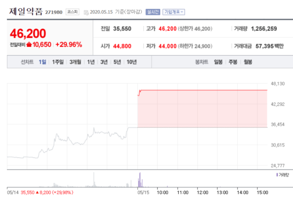 제일약품 주가. /자료=네이버 증권정보