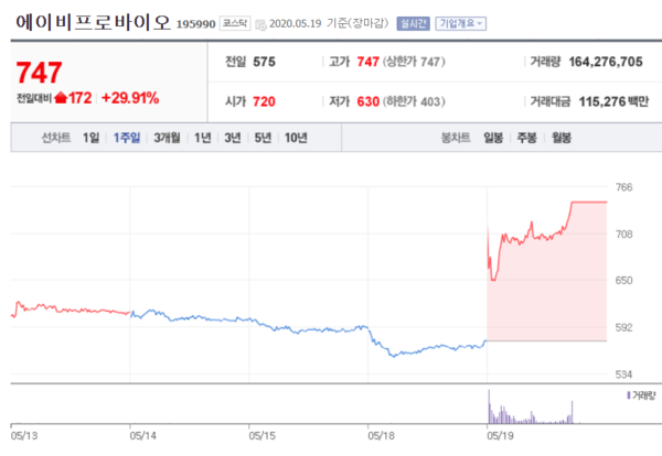에이비프로바이오 주가. /자료=네이버 증권정보
