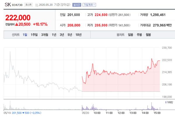 SK 주가.