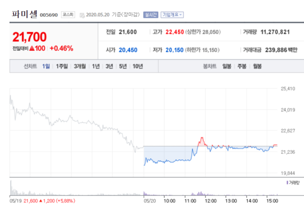 파미셀 주가. /자료=네이버 증권정보