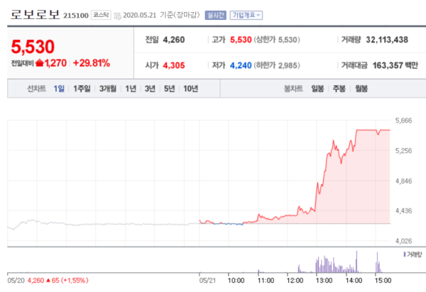 로보로보 주가. /자료=네이버 증권정보