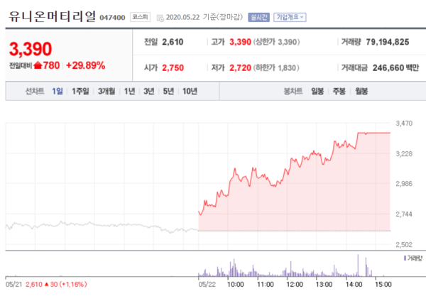 유니온머티리얼 주가. /자료=네이버 증권정보