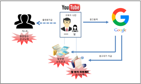 유튜버 탈세 사례. /자료=국세청
