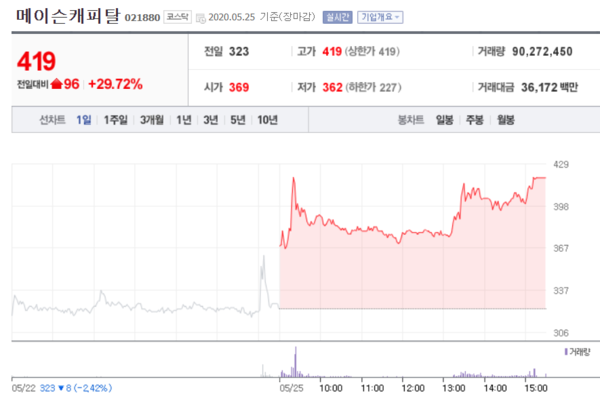 메이슨캐피탈 주가. /자료=네이버 증권정보