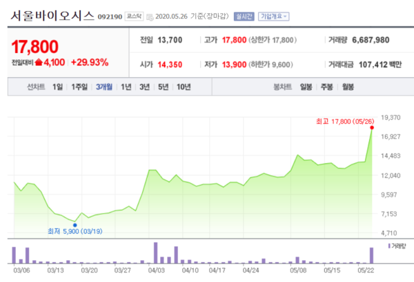 서울바이오시스 주가. /자료=네이버 증권정보
